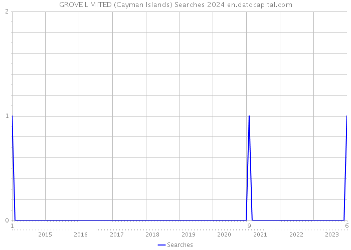 GROVE LIMITED (Cayman Islands) Searches 2024 