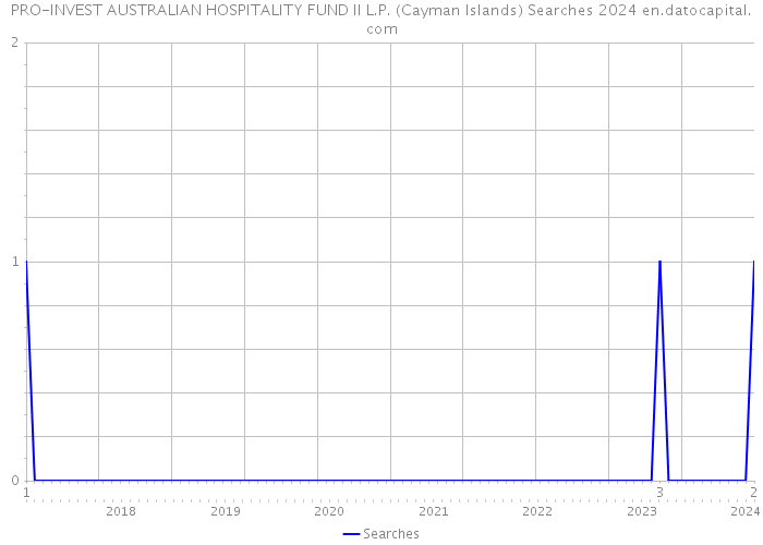 PRO-INVEST AUSTRALIAN HOSPITALITY FUND II L.P. (Cayman Islands) Searches 2024 