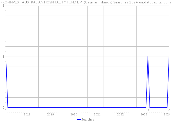 PRO-INVEST AUSTRALIAN HOSPITALITY FUND L.P. (Cayman Islands) Searches 2024 