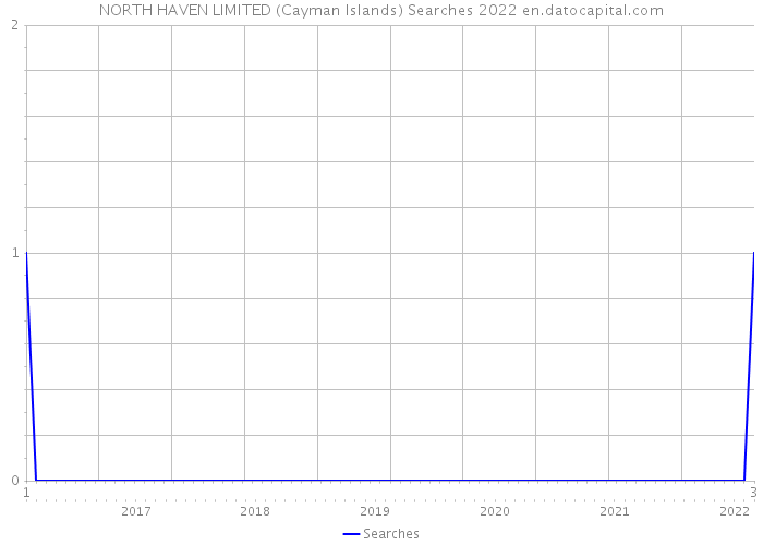 NORTH HAVEN LIMITED (Cayman Islands) Searches 2022 
