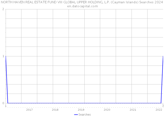 NORTH HAVEN REAL ESTATE FUND VIII GLOBAL UPPER HOLDING, L.P. (Cayman Islands) Searches 2024 