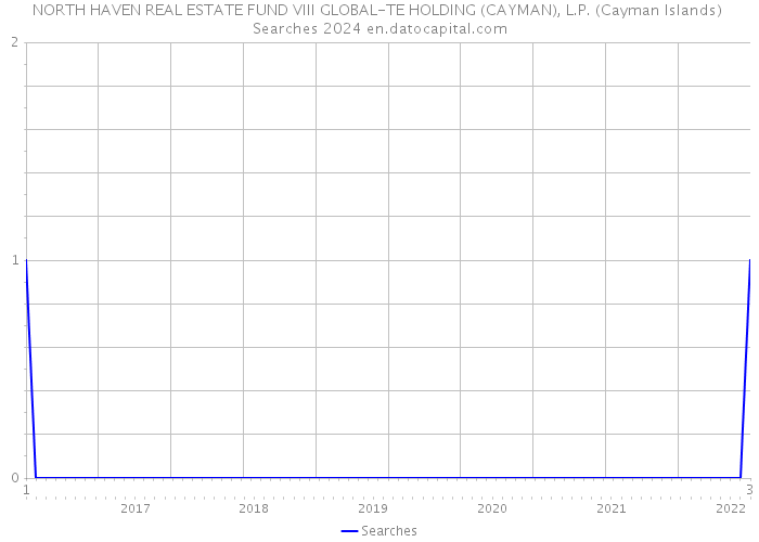 NORTH HAVEN REAL ESTATE FUND VIII GLOBAL-TE HOLDING (CAYMAN), L.P. (Cayman Islands) Searches 2024 