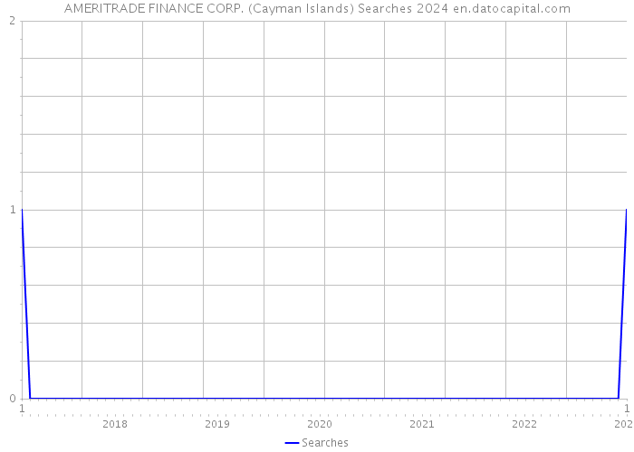 AMERITRADE FINANCE CORP. (Cayman Islands) Searches 2024 