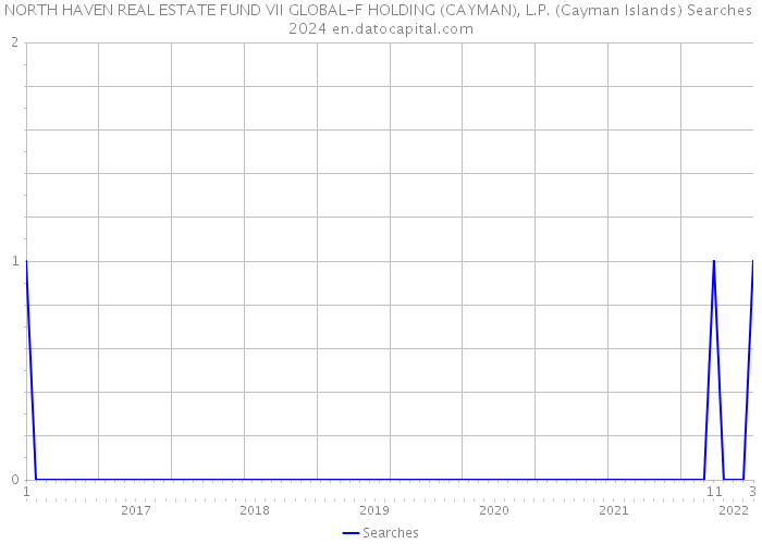 NORTH HAVEN REAL ESTATE FUND VII GLOBAL-F HOLDING (CAYMAN), L.P. (Cayman Islands) Searches 2024 