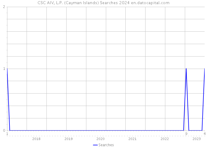 CSC AIV, L.P. (Cayman Islands) Searches 2024 