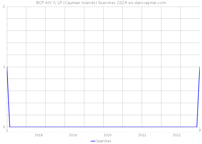BCP AIV X, LP (Cayman Islands) Searches 2024 