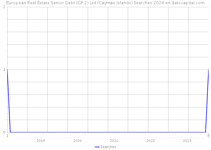European Real Estate Senior Debt (GP 2) Ltd (Cayman Islands) Searches 2024 