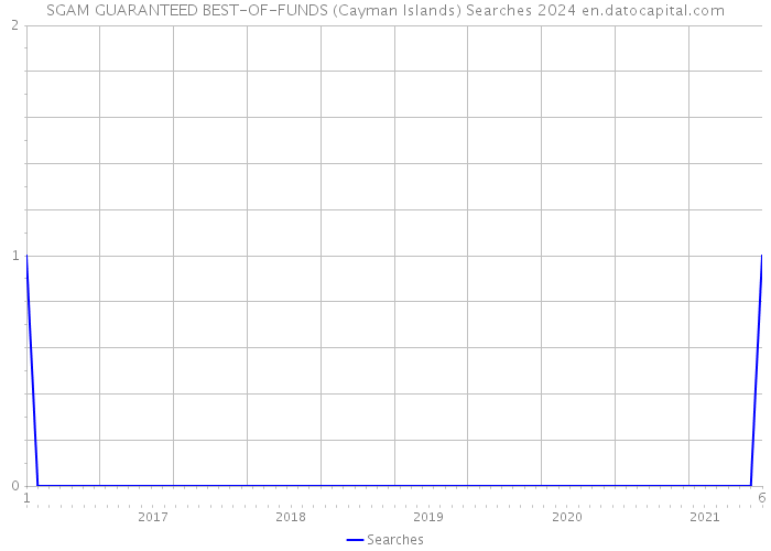 SGAM GUARANTEED BEST-OF-FUNDS (Cayman Islands) Searches 2024 