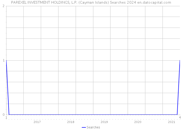 PAREXEL INVESTMENT HOLDINGS, L.P. (Cayman Islands) Searches 2024 