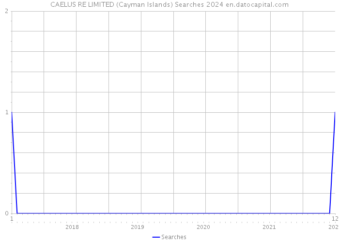 CAELUS RE LIMITED (Cayman Islands) Searches 2024 