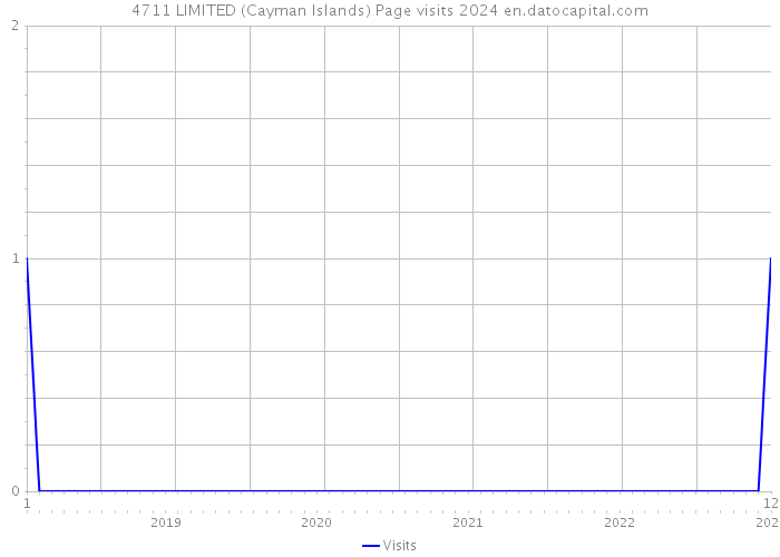 4711 LIMITED (Cayman Islands) Page visits 2024 
