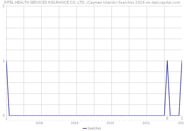 INTEL HEALTH SERVICES INSURANCE CO. LTD. (Cayman Islands) Searches 2024 