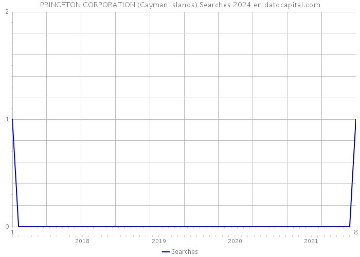 PRINCETON CORPORATION (Cayman Islands) Searches 2024 