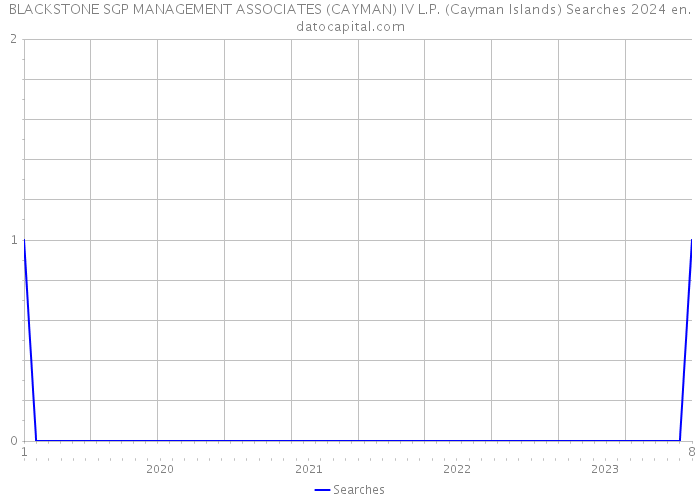 BLACKSTONE SGP MANAGEMENT ASSOCIATES (CAYMAN) IV L.P. (Cayman Islands) Searches 2024 