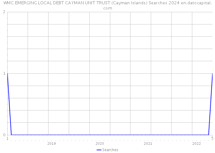 WMC EMERGING LOCAL DEBT CAYMAN UNIT TRUST (Cayman Islands) Searches 2024 