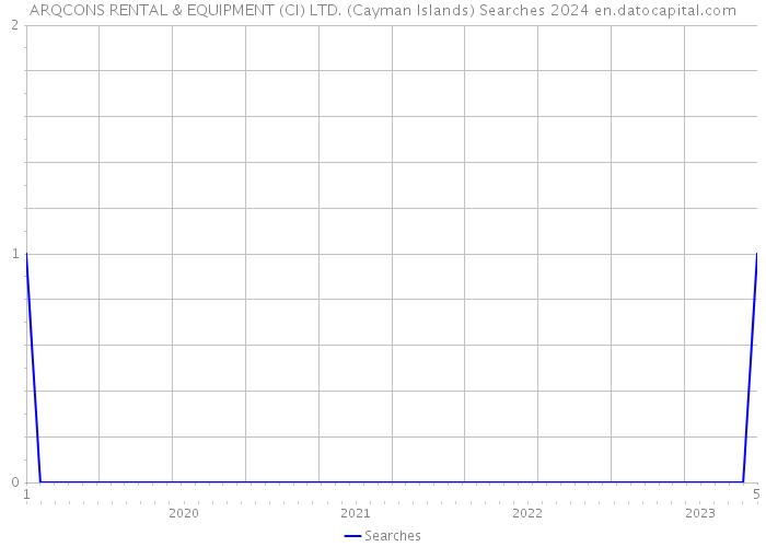 ARQCONS RENTAL & EQUIPMENT (CI) LTD. (Cayman Islands) Searches 2024 