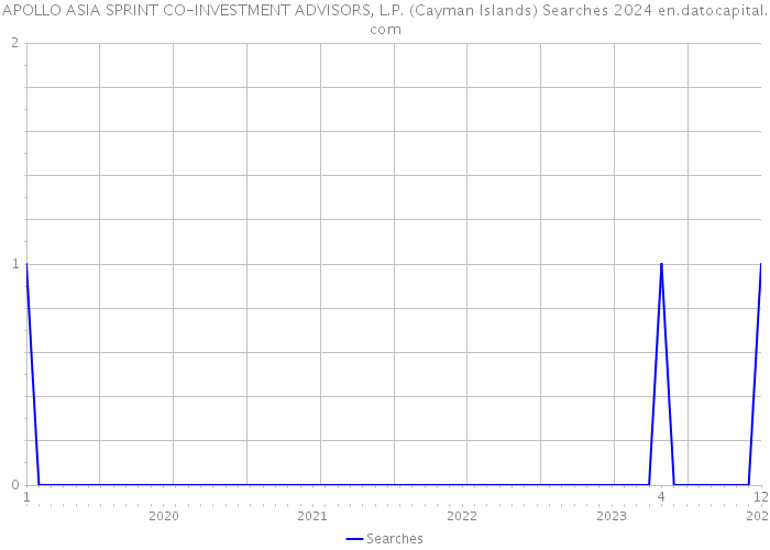 APOLLO ASIA SPRINT CO-INVESTMENT ADVISORS, L.P. (Cayman Islands) Searches 2024 