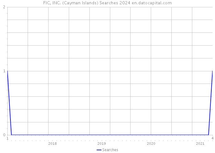 FIC, INC. (Cayman Islands) Searches 2024 