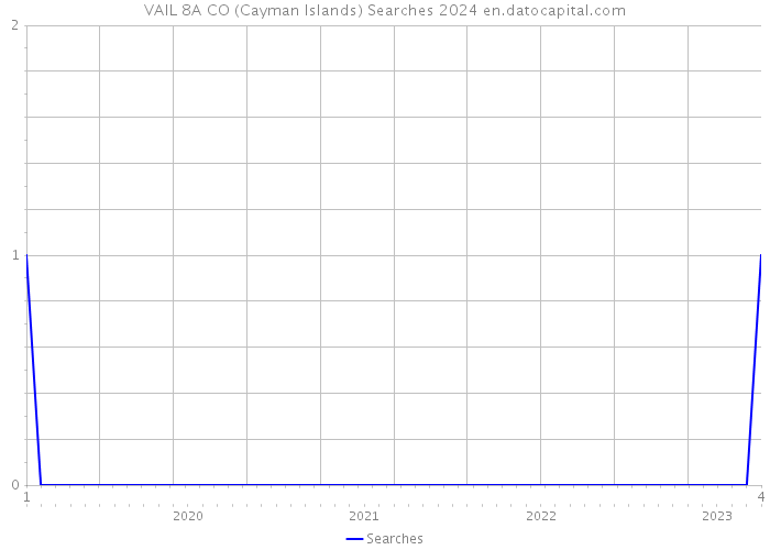 VAIL 8A CO (Cayman Islands) Searches 2024 