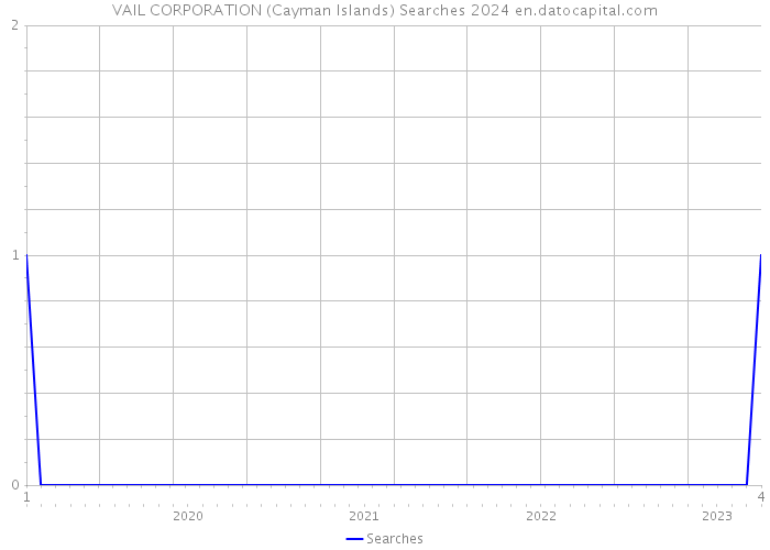VAIL CORPORATION (Cayman Islands) Searches 2024 