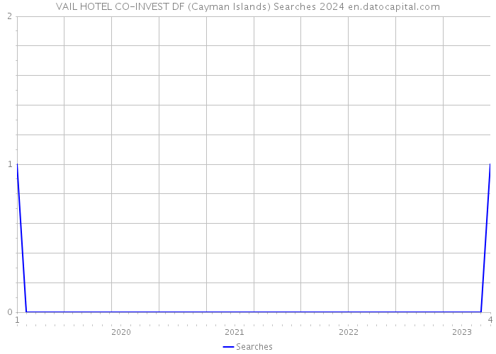 VAIL HOTEL CO-INVEST DF (Cayman Islands) Searches 2024 