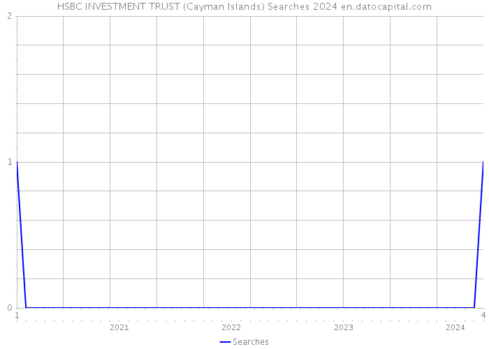 HSBC INVESTMENT TRUST (Cayman Islands) Searches 2024 