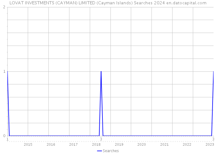 LOVAT INVESTMENTS (CAYMAN) LIMITED (Cayman Islands) Searches 2024 