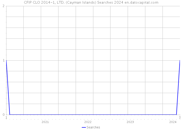 CFIP CLO 2014-1, LTD. (Cayman Islands) Searches 2024 