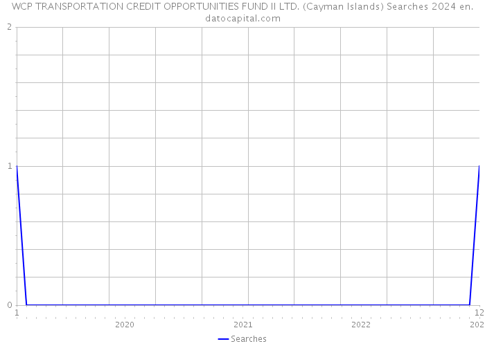 WCP TRANSPORTATION CREDIT OPPORTUNITIES FUND II LTD. (Cayman Islands) Searches 2024 