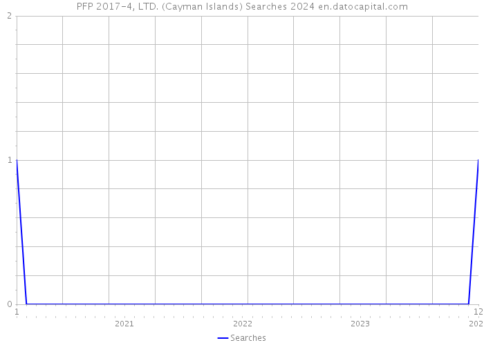 PFP 2017-4, LTD. (Cayman Islands) Searches 2024 