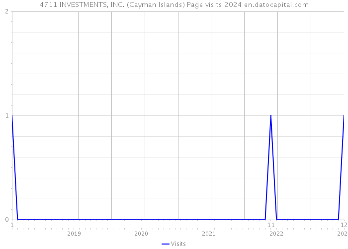 4711 INVESTMENTS, INC. (Cayman Islands) Page visits 2024 
