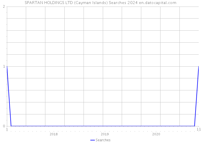 SPARTAN HOLDINGS LTD (Cayman Islands) Searches 2024 