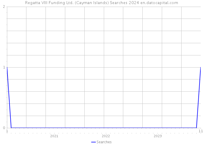 Regatta VIII Funding Ltd. (Cayman Islands) Searches 2024 