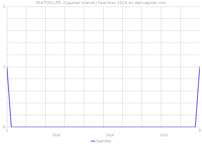 PLATON LTD. (Cayman Islands) Searches 2024 