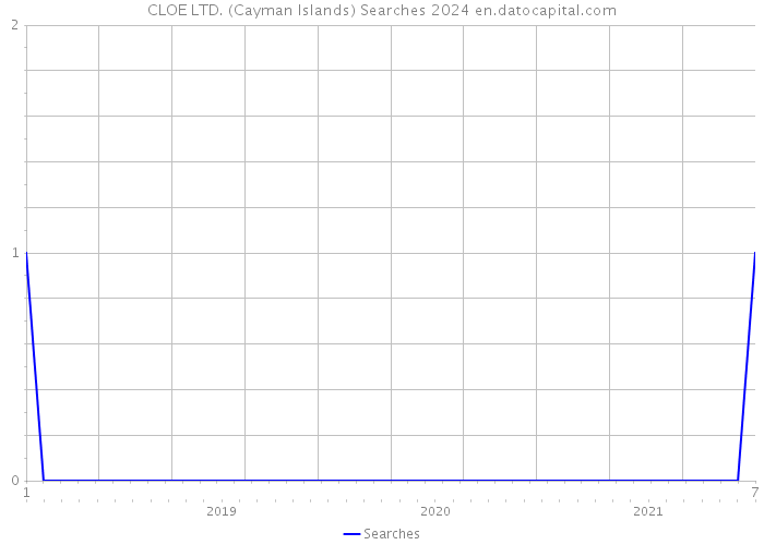 CLOE LTD. (Cayman Islands) Searches 2024 