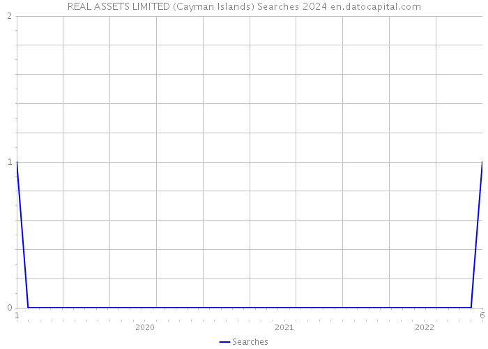 REAL ASSETS LIMITED (Cayman Islands) Searches 2024 