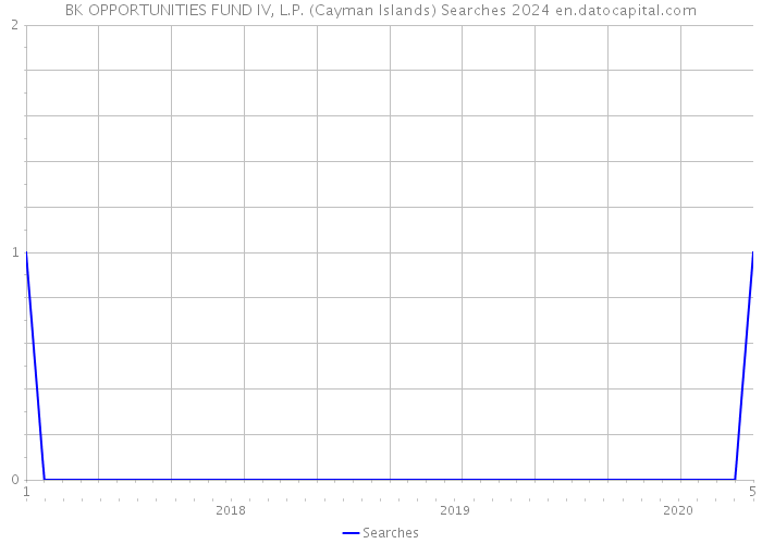 BK OPPORTUNITIES FUND IV, L.P. (Cayman Islands) Searches 2024 