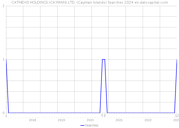 CATHEXIS HOLDINGS (CAYMAN) LTD. (Cayman Islands) Searches 2024 