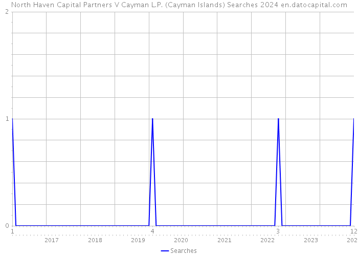 North Haven Capital Partners V Cayman L.P. (Cayman Islands) Searches 2024 