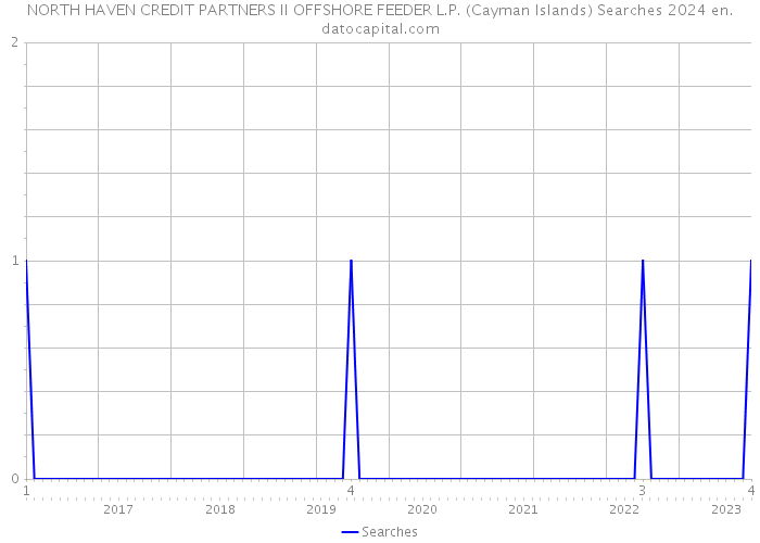 NORTH HAVEN CREDIT PARTNERS II OFFSHORE FEEDER L.P. (Cayman Islands) Searches 2024 