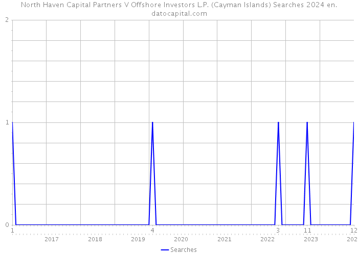 North Haven Capital Partners V Offshore Investors L.P. (Cayman Islands) Searches 2024 