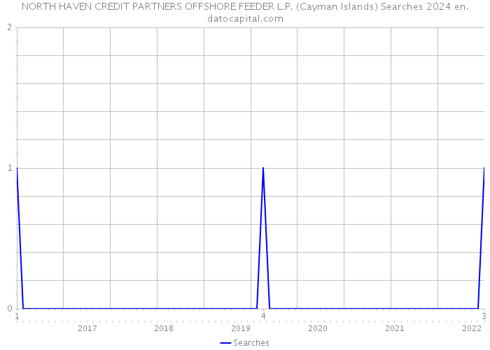 NORTH HAVEN CREDIT PARTNERS OFFSHORE FEEDER L.P. (Cayman Islands) Searches 2024 