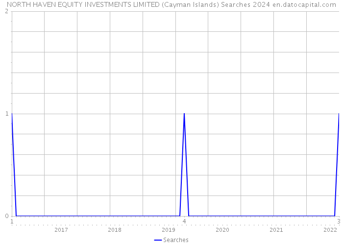 NORTH HAVEN EQUITY INVESTMENTS LIMITED (Cayman Islands) Searches 2024 