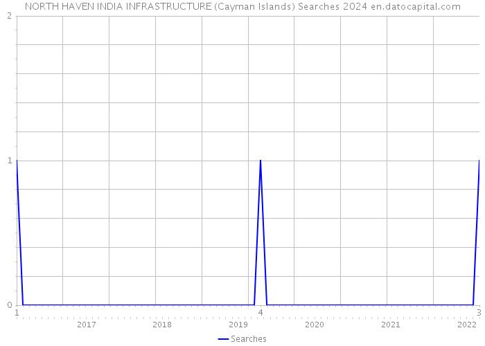 NORTH HAVEN INDIA INFRASTRUCTURE (Cayman Islands) Searches 2024 