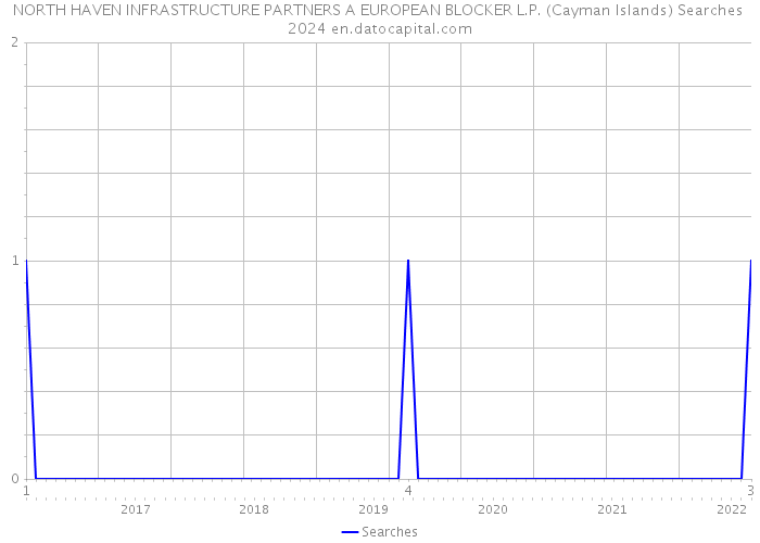 NORTH HAVEN INFRASTRUCTURE PARTNERS A EUROPEAN BLOCKER L.P. (Cayman Islands) Searches 2024 