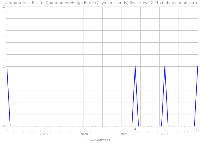 Ubiquant Asia Pacific Quantitative Hedge Fund (Cayman Islands) Searches 2024 