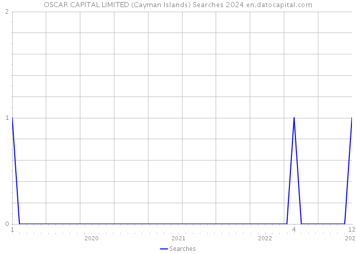 OSCAR CAPITAL LIMITED (Cayman Islands) Searches 2024 