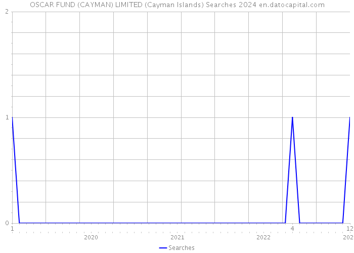 OSCAR FUND (CAYMAN) LIMITED (Cayman Islands) Searches 2024 