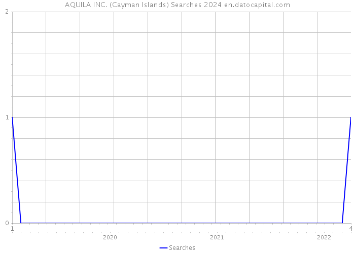 AQUILA INC. (Cayman Islands) Searches 2024 