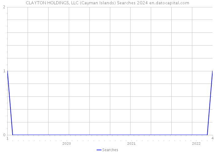 CLAYTON HOLDINGS, LLC (Cayman Islands) Searches 2024 